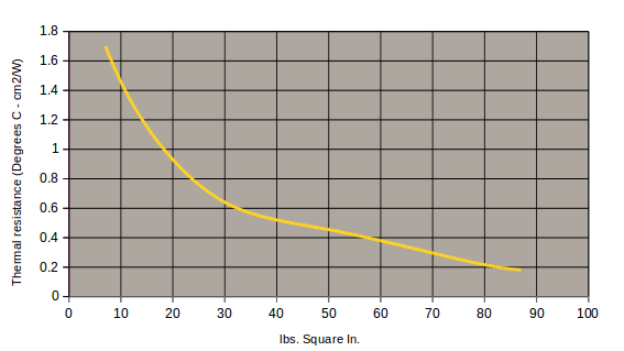 Thermal Resistance Chart